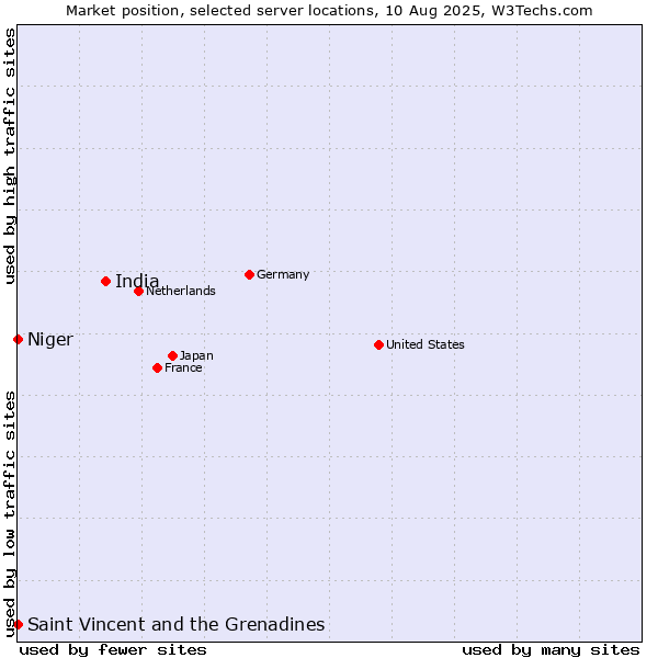 Market position of India vs. Saint Vincent and the Grenadines vs. Niger