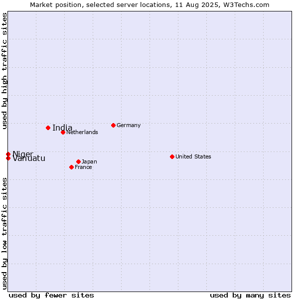Market position of India vs. Niger vs. Vanuatu