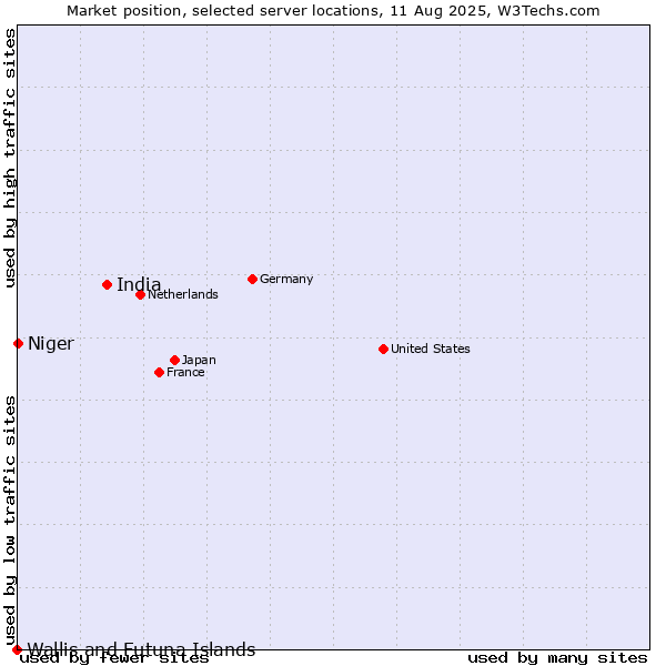 Market position of India vs. Niger vs. Wallis and Futuna Islands