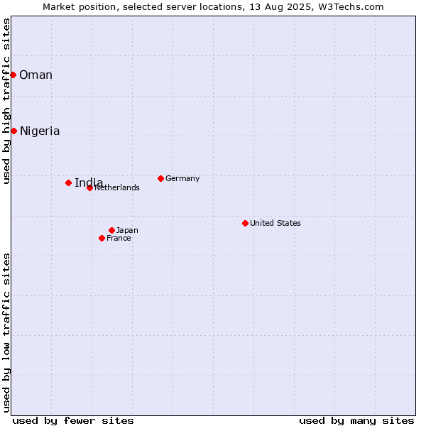 Market position of India vs. Nigeria vs. Oman