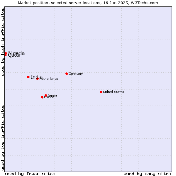 Market position of India vs. Nigeria vs. Qatar