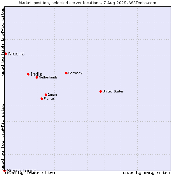 Market position of India vs. Nigeria vs. Sierra Leone