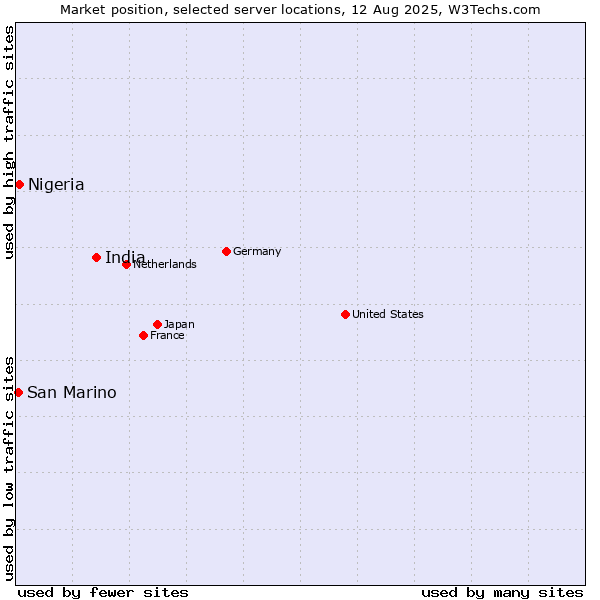 Market position of India vs. Nigeria vs. San Marino