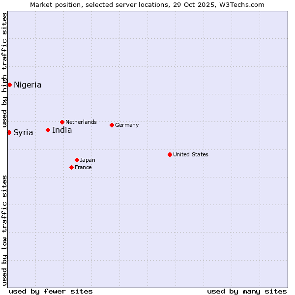Market position of India vs. Nigeria vs. Syria