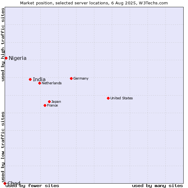Market position of India vs. Nigeria vs. Chad