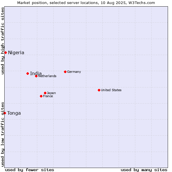 Market position of India vs. Nigeria vs. Tonga