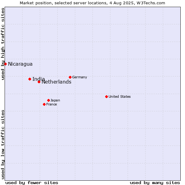 Market position of Netherlands and territories vs. India vs. Nicaragua