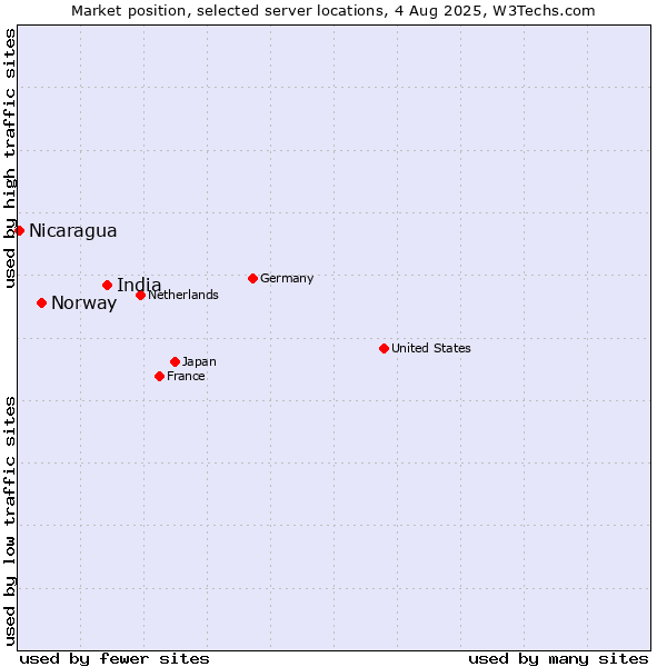 Market position of India vs. Norway vs. Nicaragua