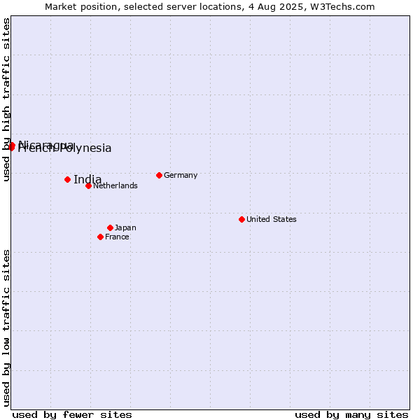 Market position of India vs. Nicaragua vs. French Polynesia