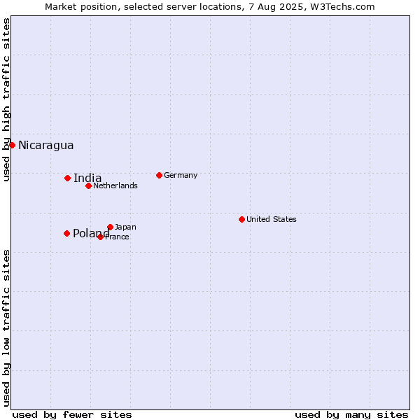 Market position of India vs. Poland vs. Nicaragua