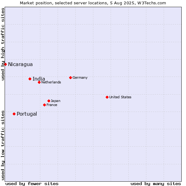 Market position of India vs. Portugal vs. Nicaragua