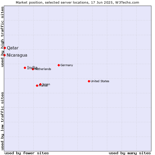 Market position of India vs. Qatar vs. Nicaragua