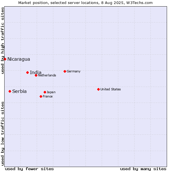 Market position of India vs. Serbia vs. Nicaragua