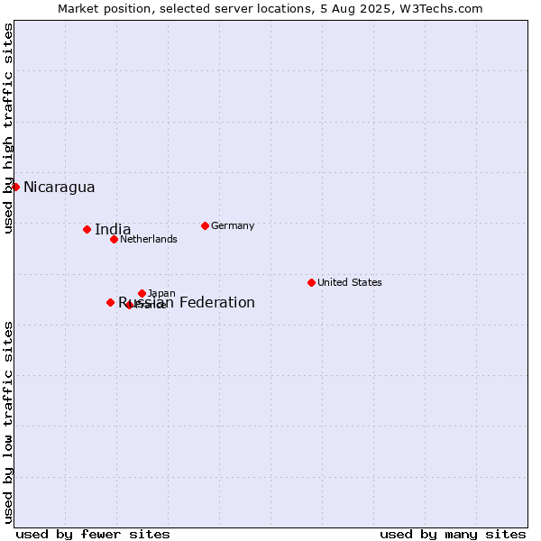 Market position of Russian Federation vs. India vs. Nicaragua