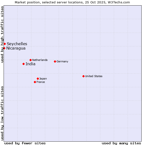 Market position of India vs. Seychelles vs. Nicaragua