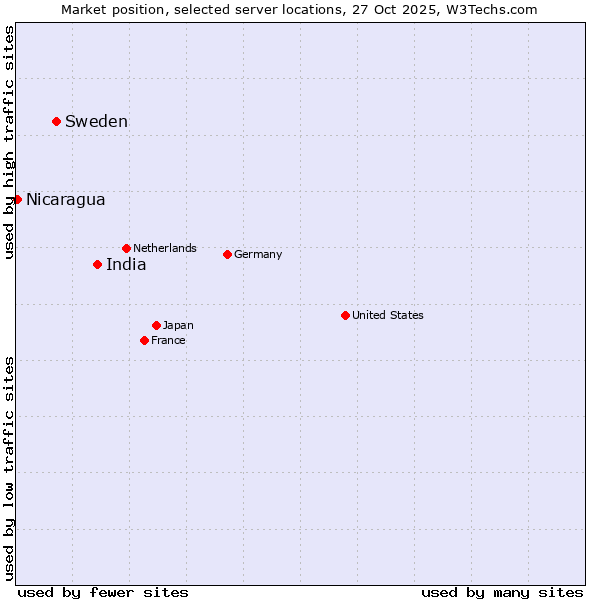 Market position of India vs. Sweden vs. Nicaragua