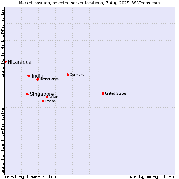 Market position of India vs. Singapore vs. Nicaragua