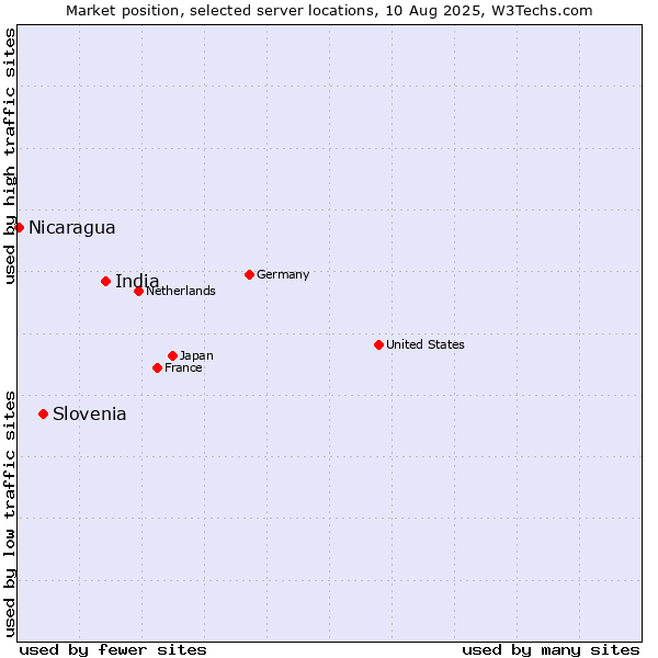 Market position of India vs. Slovenia vs. Nicaragua