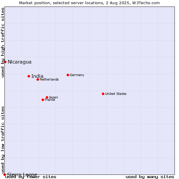 Market position of India vs. Nicaragua vs. Sierra Leone