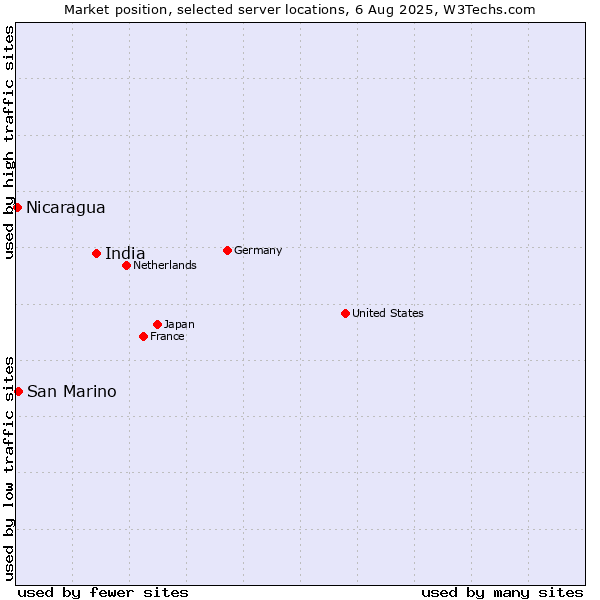 Market position of India vs. San Marino vs. Nicaragua