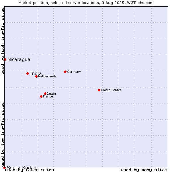 Market position of India vs. Nicaragua vs. South Sudan
