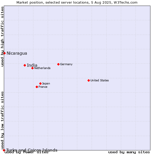 Market position of India vs. Nicaragua vs. Turks and Caicos Islands