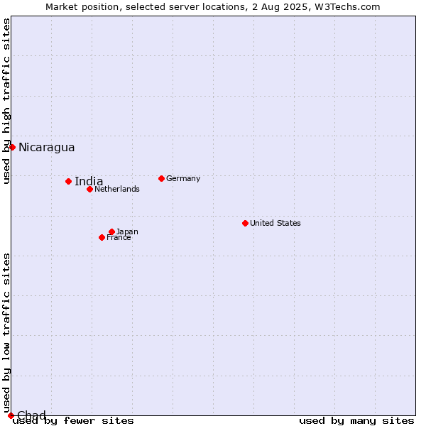 Market position of India vs. Nicaragua vs. Chad