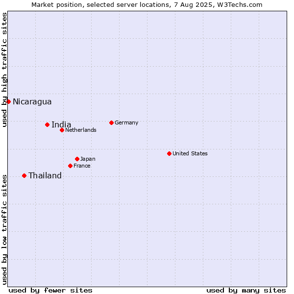 Market position of India vs. Thailand vs. Nicaragua