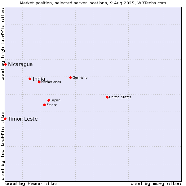Market position of India vs. Nicaragua vs. Timor-Leste