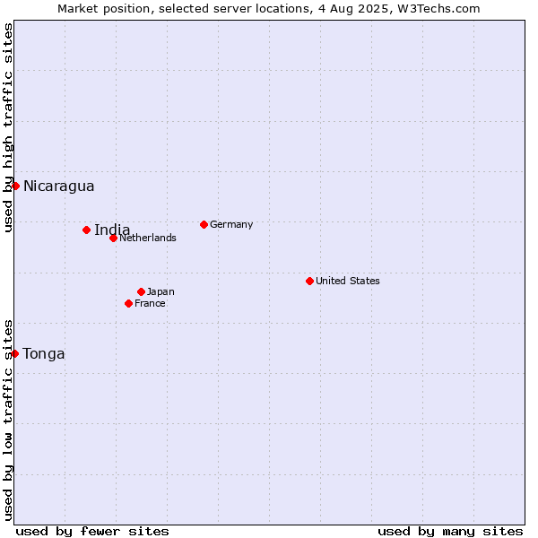 Market position of India vs. Nicaragua vs. Tonga