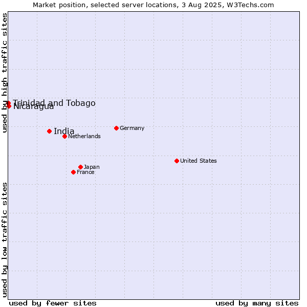 Market position of India vs. Nicaragua vs. Trinidad and Tobago