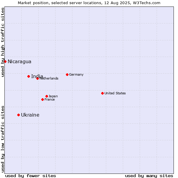 Market position of India vs. Ukraine vs. Nicaragua