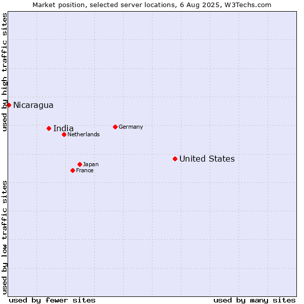 Market position of United States and territories vs. India vs. Nicaragua