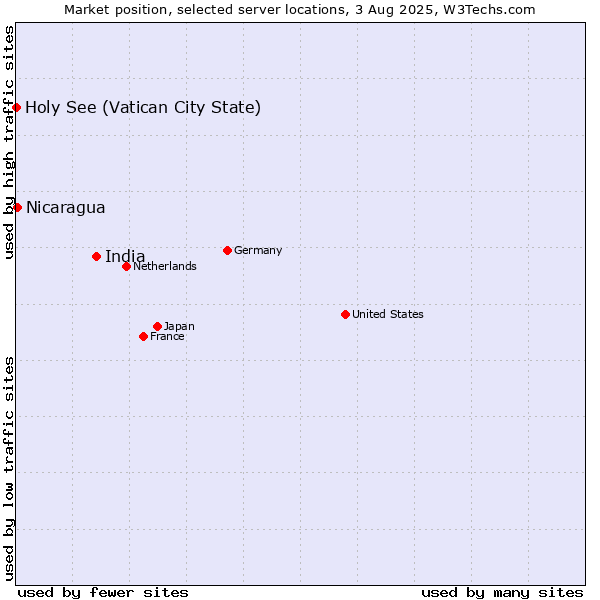 Market position of India vs. Nicaragua vs. Holy See (Vatican City State)