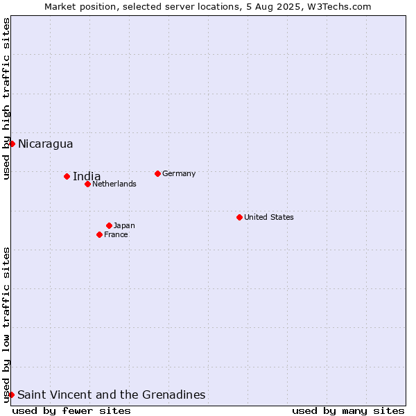 Market position of India vs. Nicaragua vs. Saint Vincent and the Grenadines