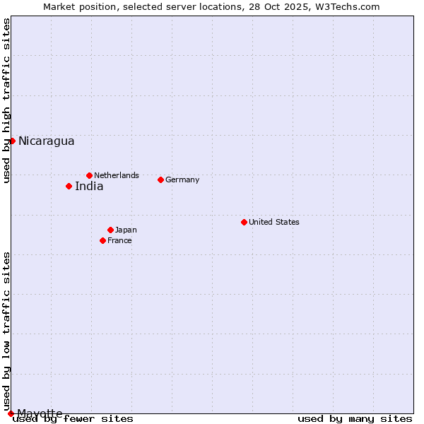 Market position of India vs. Nicaragua vs. Mayotte
