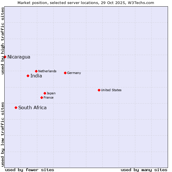 Market position of India vs. South Africa vs. Nicaragua