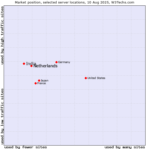 Market position of Netherlands vs. India