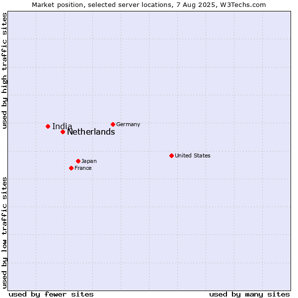 Market position of Netherlands and territories vs. Netherlands vs. India
