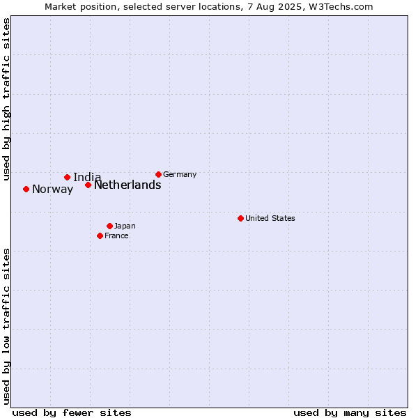 Market position of Netherlands vs. India vs. Norway