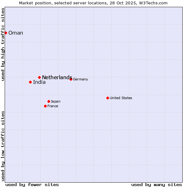 Market position of Netherlands vs. India vs. Oman