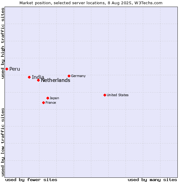 Market position of Netherlands vs. India vs. Peru