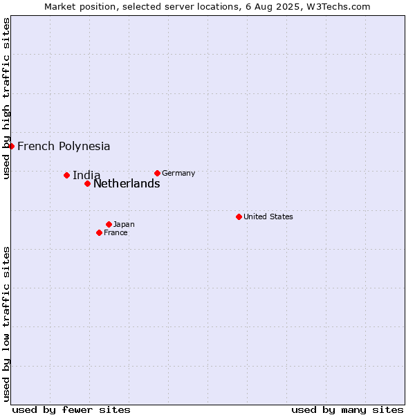 Market position of Netherlands vs. India vs. French Polynesia