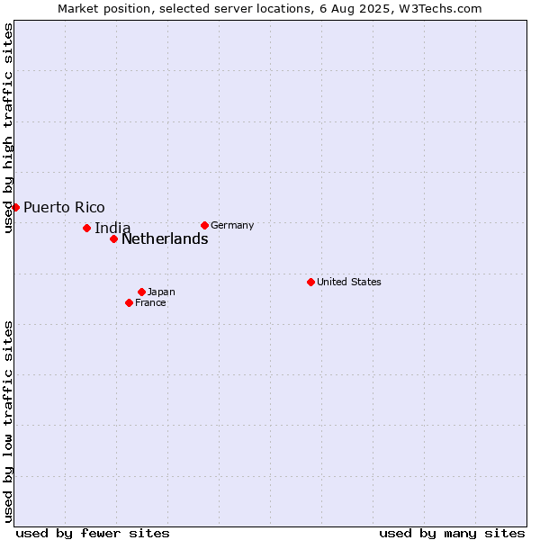 Market position of Netherlands vs. India vs. Puerto Rico