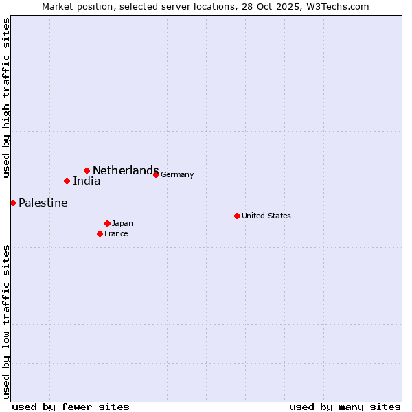Market position of Netherlands vs. India vs. Palestine