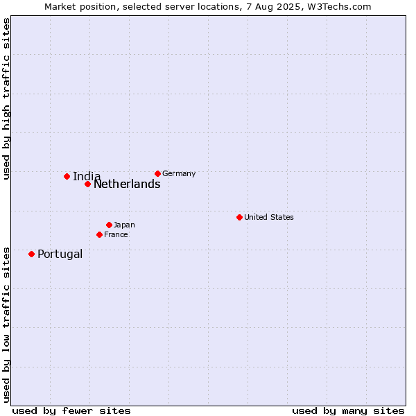Market position of Netherlands vs. India vs. Portugal