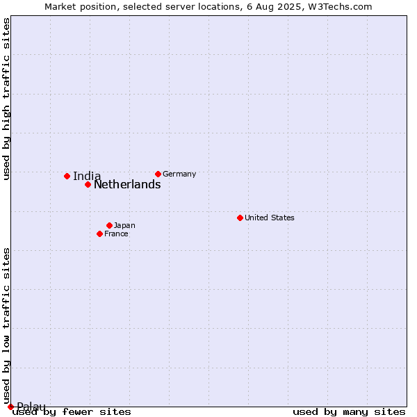 Market position of Netherlands vs. India vs. Palau