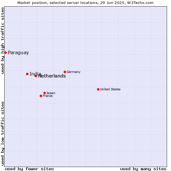 Market position of Netherlands vs. India vs. Paraguay
