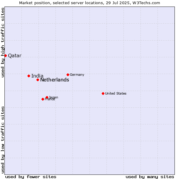 Market position of Netherlands vs. India vs. Qatar