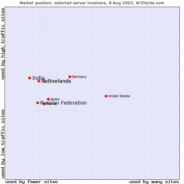 Market position of Netherlands vs. Russian Federation vs. India